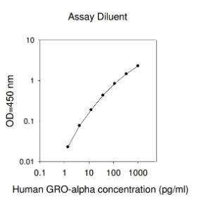 Human GRO-alpha ELISA