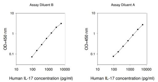 Human IL-17 ELISA