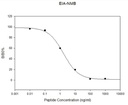 Human Neuromedin-B EIA