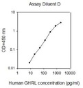 Human GHRL/Ghrelin ELISA