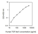 Human TGF-beta 1 ELISA