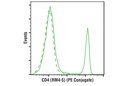 CD4 (RM4-5) Rat mAb (PE Conjugate)