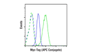 Myc-Tag (9B11) Mouse mAb (APC Conjugate)